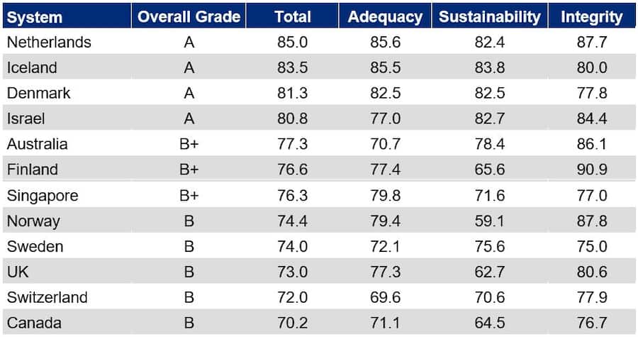 Die Schweiz behauptet ihren 11. Rang im internationalen Rentenvergleich