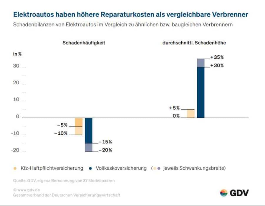 Studie GDV Hohe Reparaturkosten E-Autos