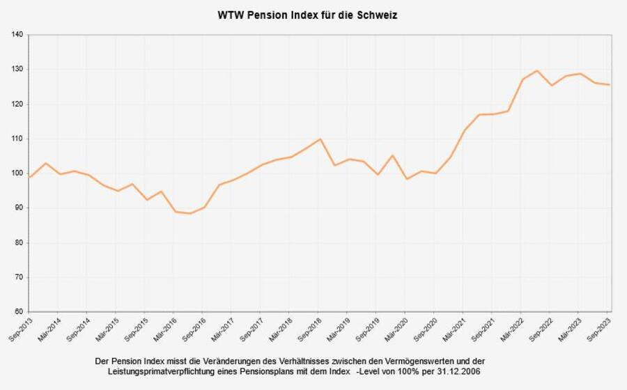 Anlageperformance und sinkende Diskontierungssätze führen zu geringfügiger Änderung im Pension Index