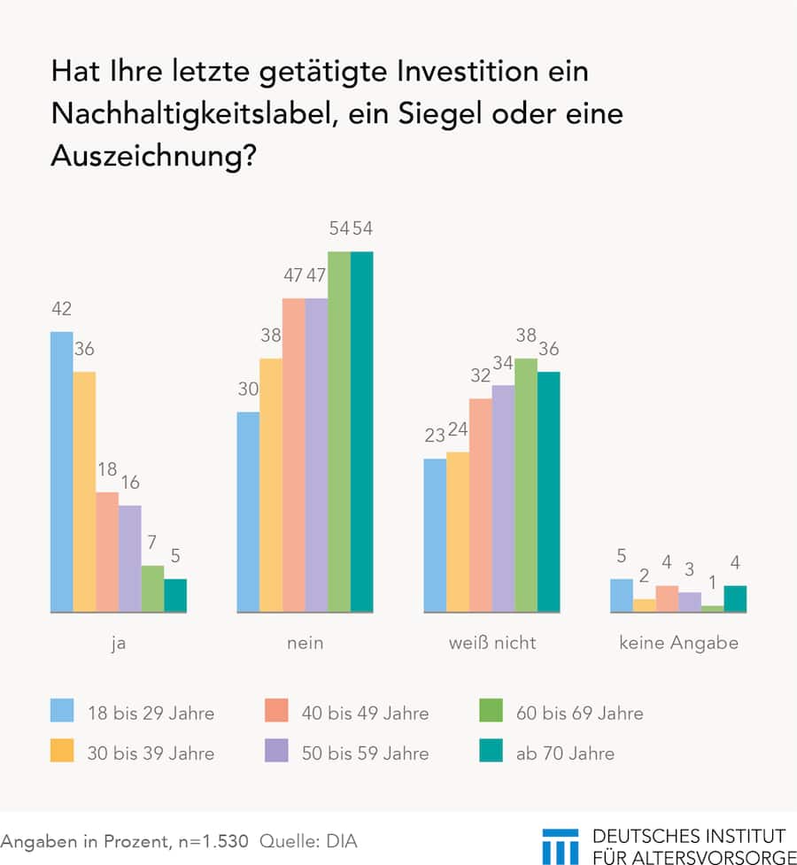 Grafik Label Nachhaltigkeit bei Geldanlagen