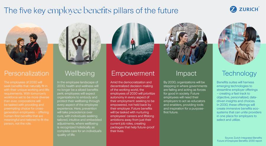 Auf diesen Säulen fusst nach einem Zurich-Report die Arbeitswelt der Zukunft.