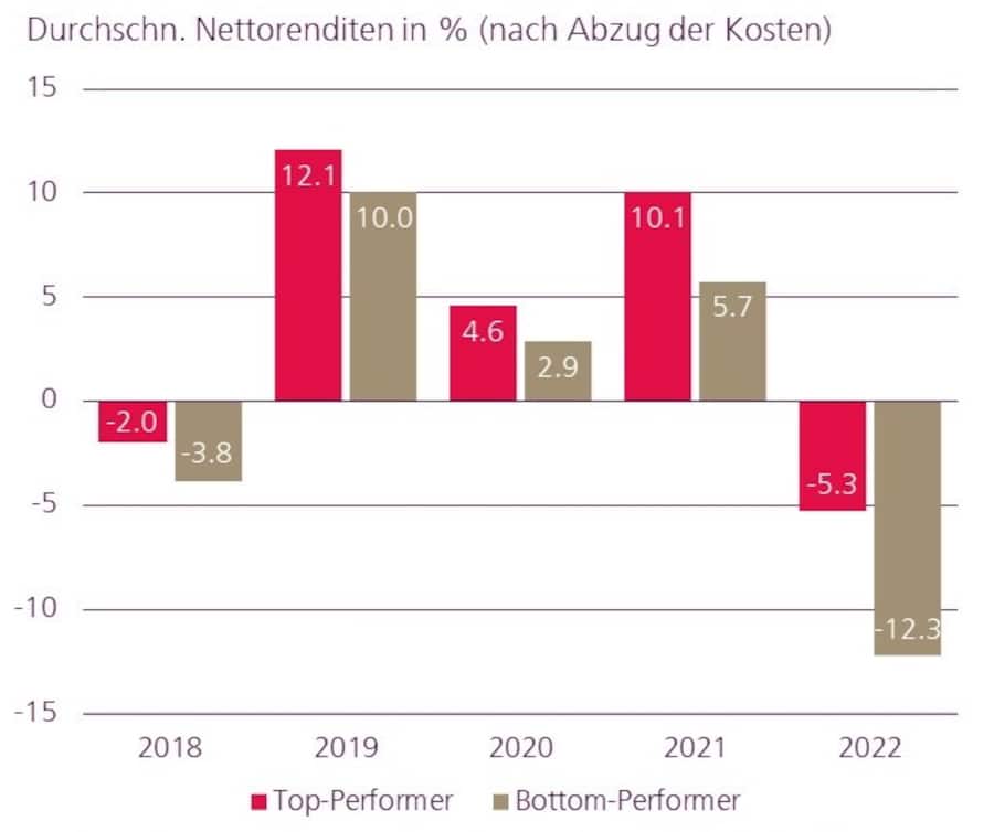 Spezialauswertung Swisscanto-Pensionskassenstudie 2023