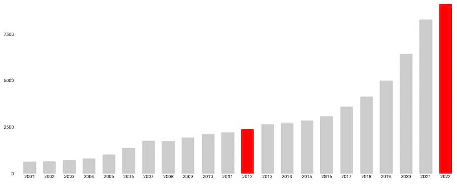 UBS Asset Management, Real Estate & Private Markets (REPM); September 2023. Basiert auf Preqin-Daten vom 24. November 2023. Daten werden ständig aktualisiert und können sich ändern.
