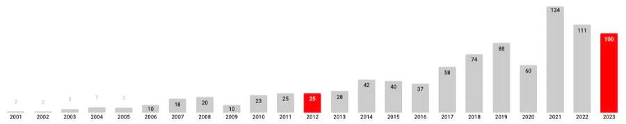 UBS Asset Management, Real Estate & Private Markets (REPM); September 2023 . Basierend auf Greenhill - Global Secondary Market Review (estimate for 2023) vom 30. Juni 2023