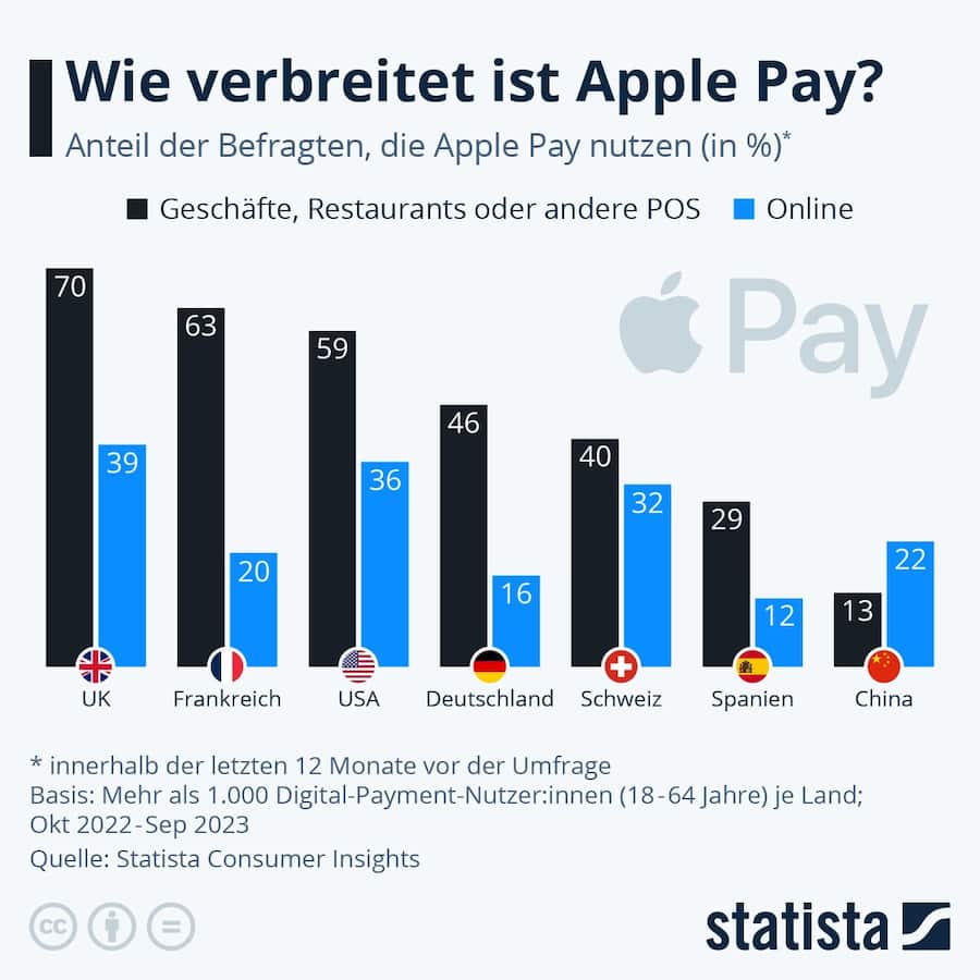 Briten sind von Apple Pay besonders überzeugt.