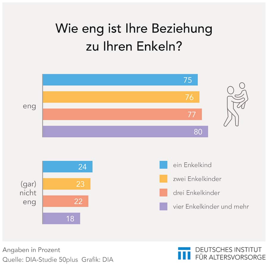 Enge Beziehung zwischen Grosseltern und Enkeln.