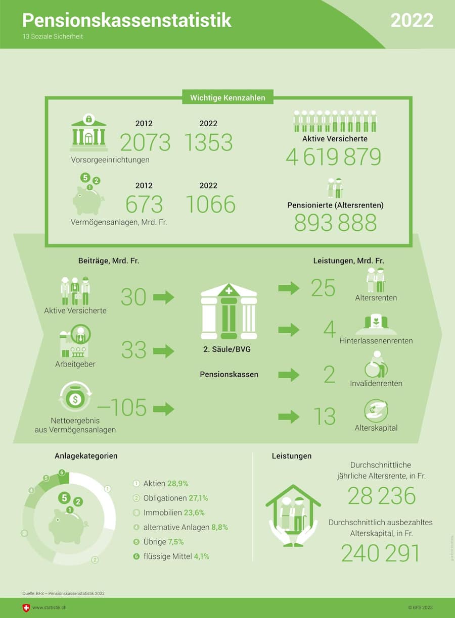 Im vergangenen Jahr sind fast 900'000 Personen in den Ruhestand gegangen.