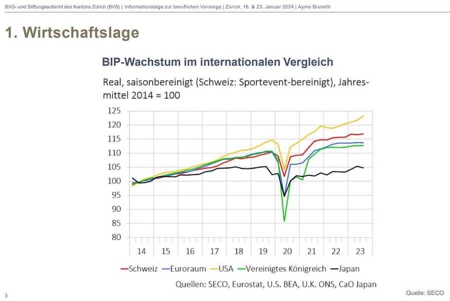 BIP-Wachstum im internationalen Vergleich.