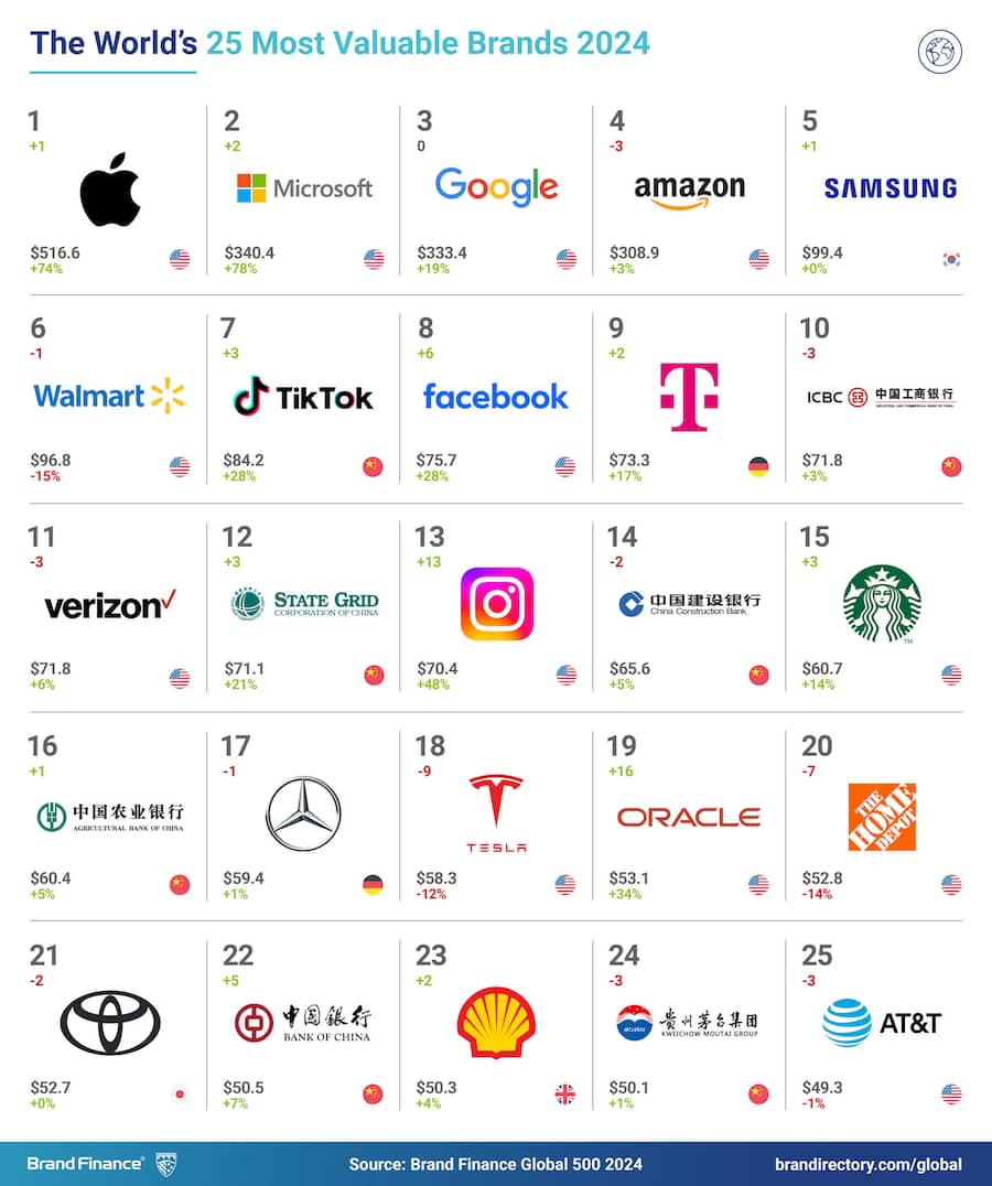 Das sind laut Brand Finance die 25 wertvollsten Unternehmensmarken der Welt.