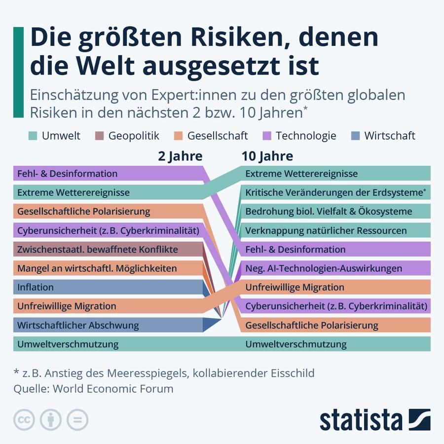 Extreme Wetterereignisse werden nach einer aktuellen Prognose in den kommenden zehn Jahren zum globalen dominierenden Risiko.