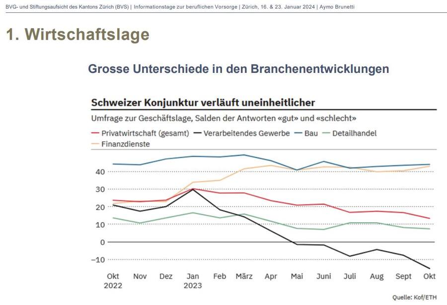 Schweizer Konjunktur verläuft uneinheitlicher.