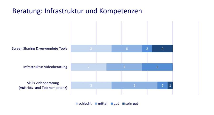 Wie sich Infrastruktur und Kompetenzen auf die Beratung auswirken.