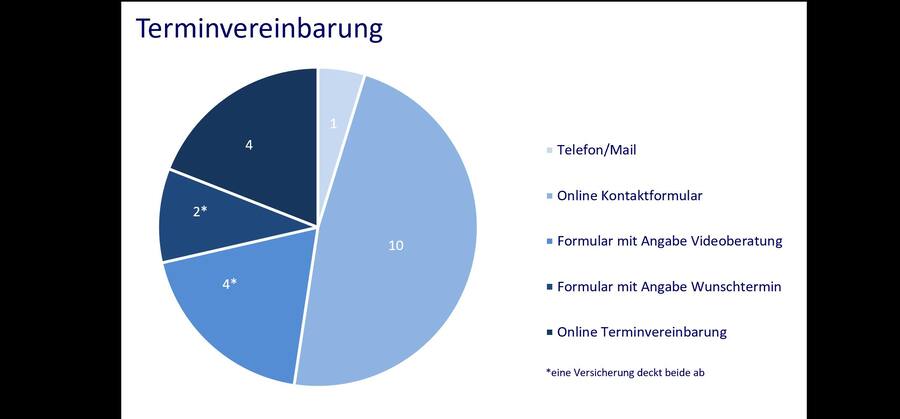 Wie Versicherer Terminvereinbarungen vornehmen.