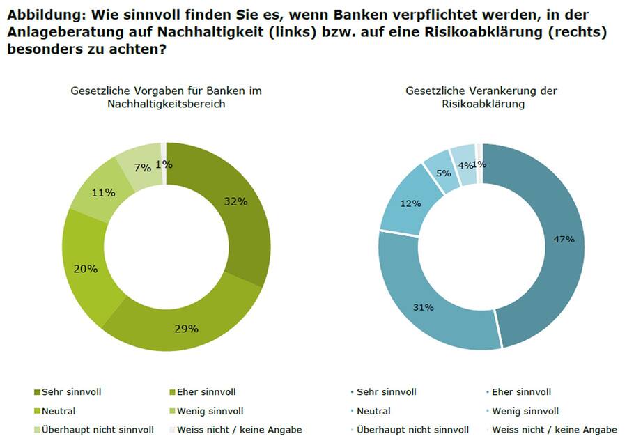 Privatinvestoren sind den gesetzlichen Vorgaben in der Anlageberatung im Nachhaltigkeitsbereich gegenüber deutlich kritischer eingestellt als bei der seit 2022 obligatorischen Risikoabklärung. Da Letztere in der Anlageberatung schon etablierter ist, als die erst seit diesem Jahr geltenden Nachhaltigkeits-Vorgaben, ist die Meinungsbildung laut den Studienautoren jedoch noch nicht abgeschlossen.
