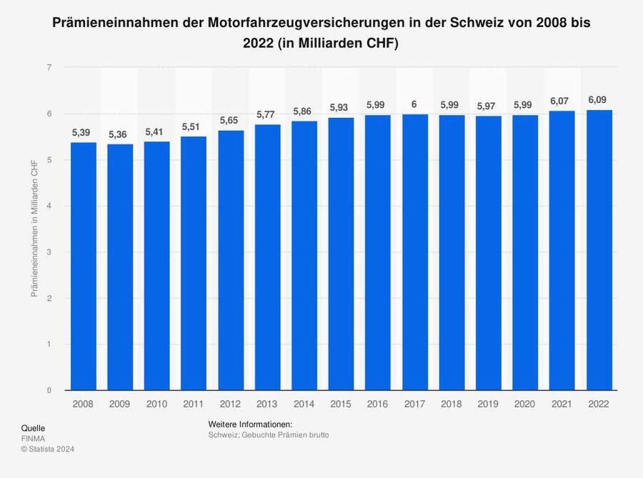 Noch ist sind Autoversicherungen ein lukrativer Markt.