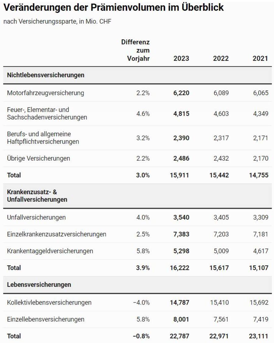 Positive Tendenz in fast allen Bereichen.