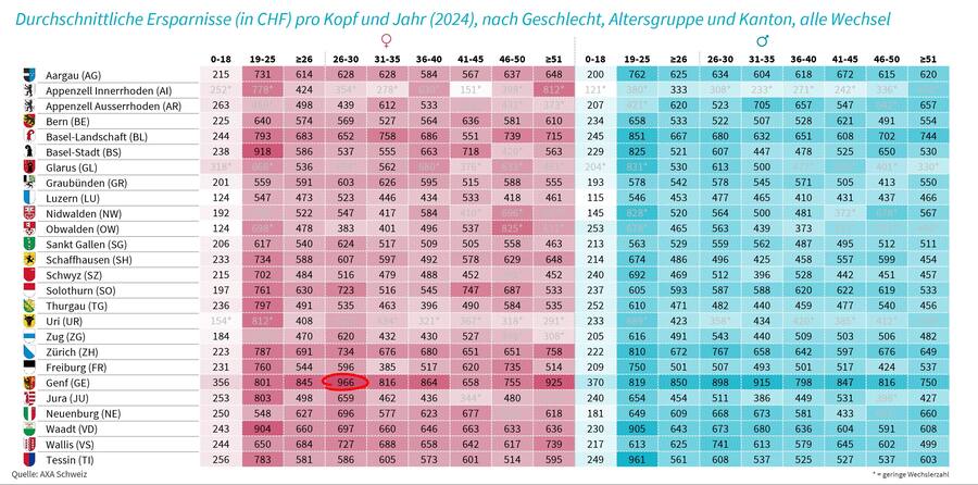 Ersparnis nach Kanton, Altersgruppe und Geschlecht