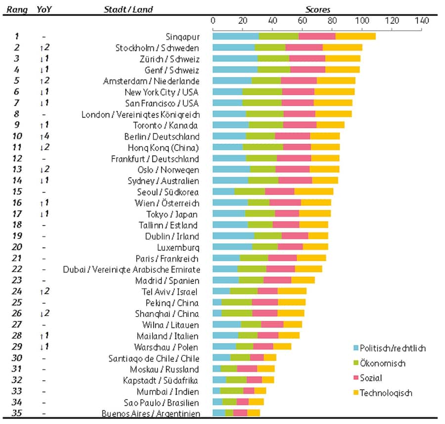 FinTech Hub Ranking
