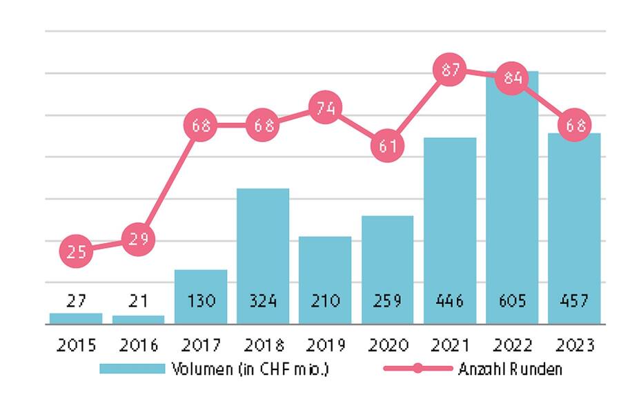 Venture Capital Aktivität im Schweizer FinTech-Sektor