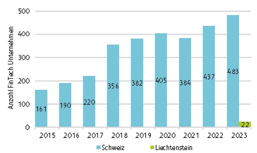 Übersicht über den Schweizer und Liechtensteiner FinTech-Sektor