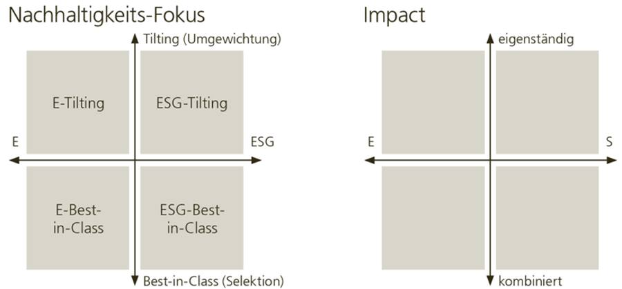 Nachhaltigkeits Fokus