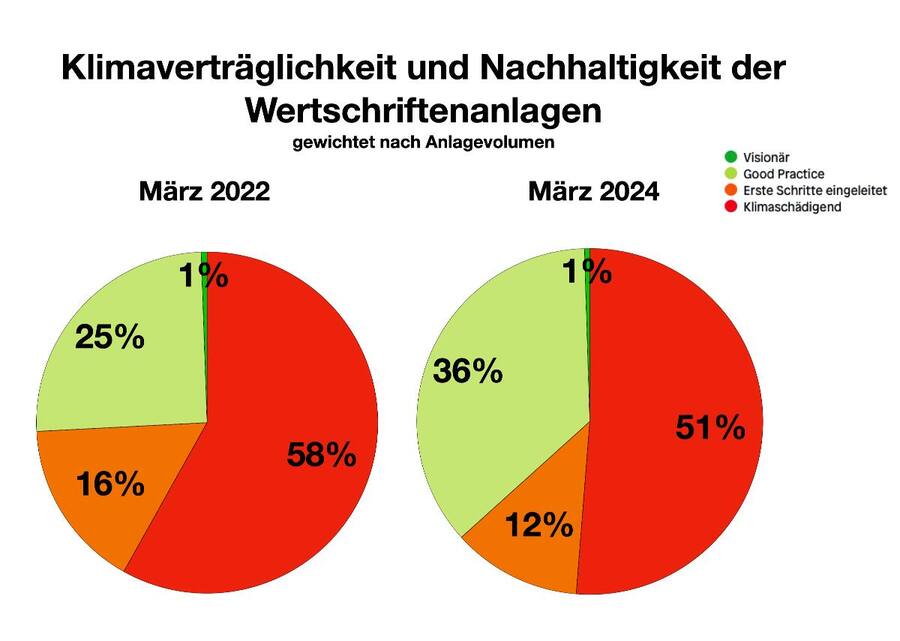 Der Anteil der «Good practice" hat deutlich zugenommen.