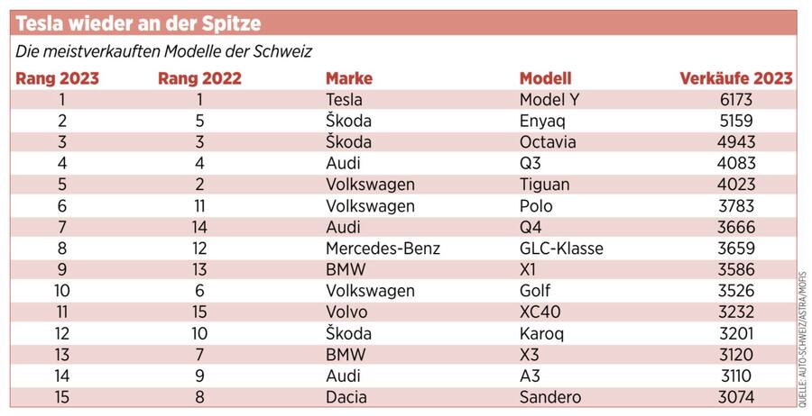 Statistik Autoverkäufe Schweiz 2023