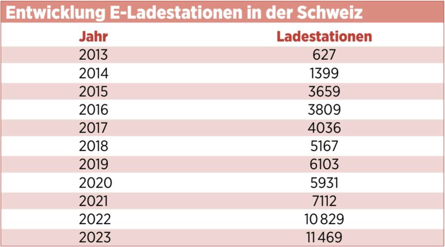 Statistik Ladestationen CH