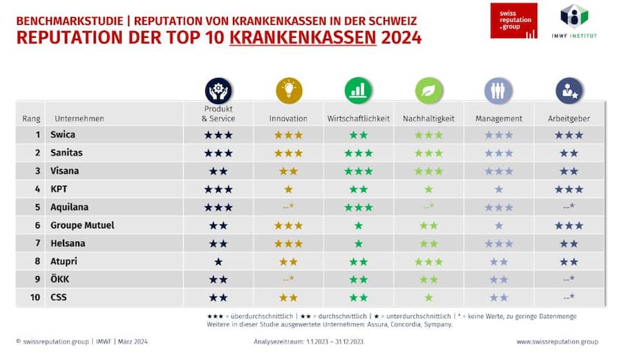Top Ten Krankenversicherungen