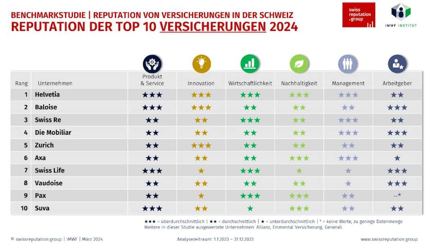 Top Ten Versicherungen