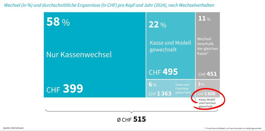 Wechselverhalten nach Kasse, Franchise und Modell