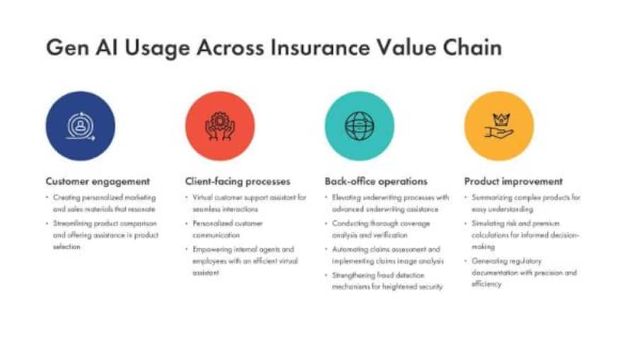 Einsatz von Gen AI bei Versicherern entlang der Wertschöpfungskette.
