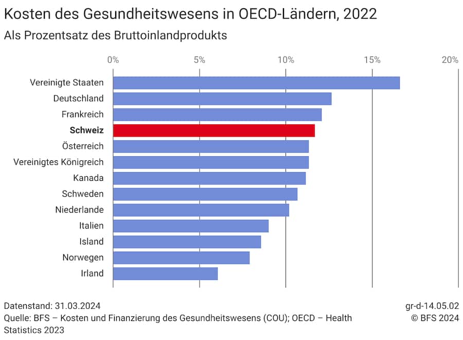 Kosten des Gesundheitswesens in OECD-Ländern, 2022