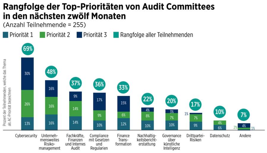 Rangfolge Prioritäte Audit Committees