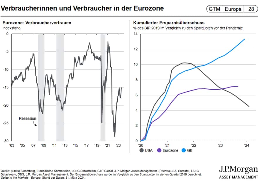 Verbraucherinnen und Verbraucher in der Eurozone
