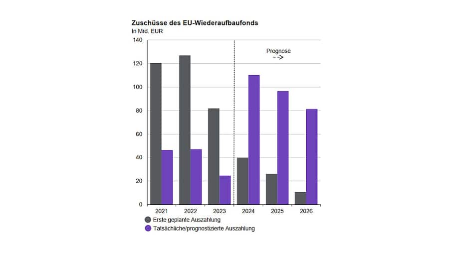 Zuschüsse des EU-Wiederaufbaufonds