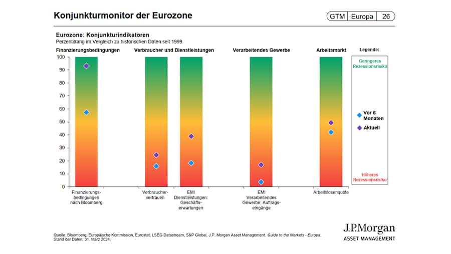 Konjunkturmotor der Eurozone