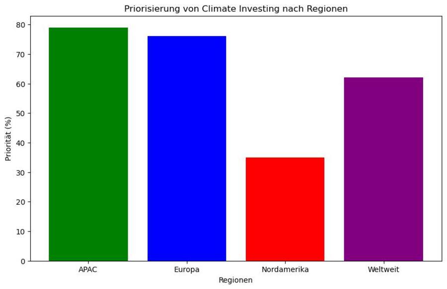 Priorisierung von Climate Investing nach Regionen.