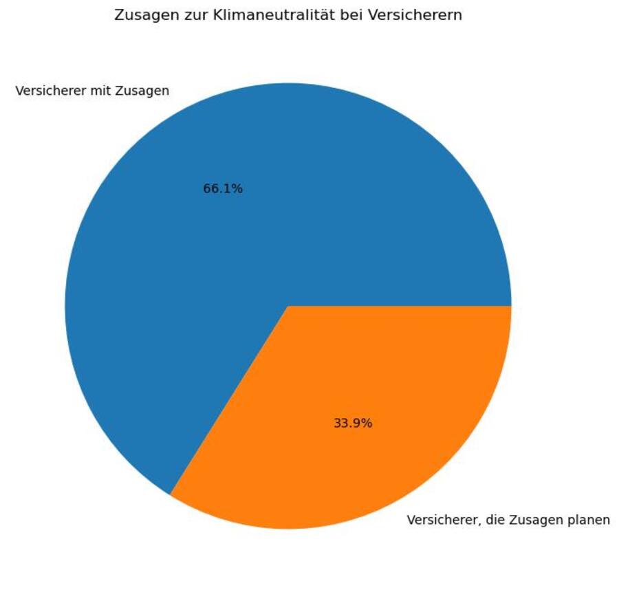 Zusagen zur Klimaneutralität bei Versicherern