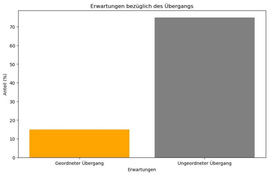 Erwartungen bezüglich des Übergangs