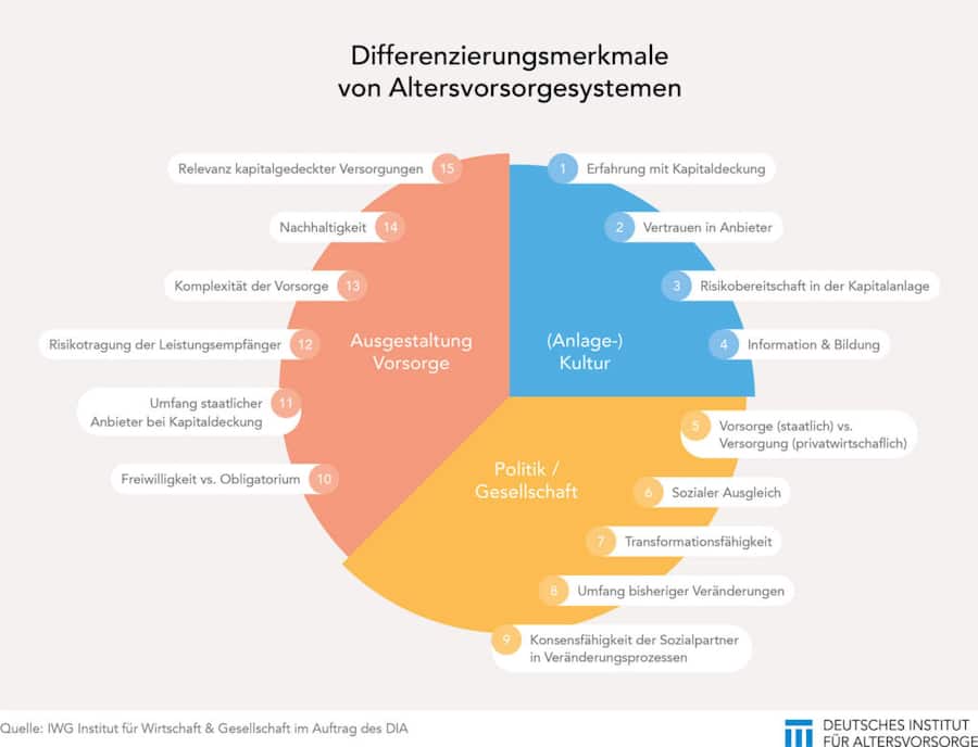 Differenzierungsmerkmale von Altersvorsorgesystemen