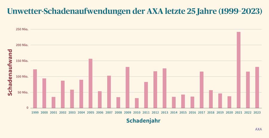Hagelschäden schlagen besonders zu Buche.
