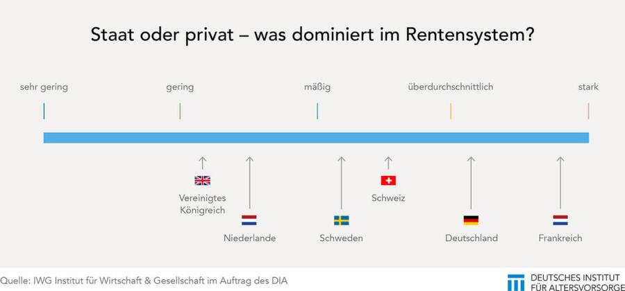 Staat oder privat - Was dominiert im Rentensystem?
