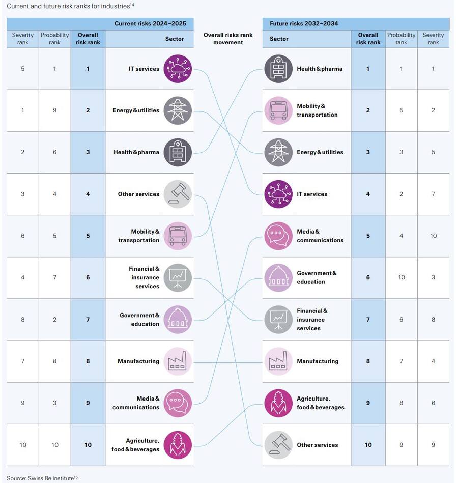 Ränge der aktuellen und zukünftigen Risiken für Industrien.
