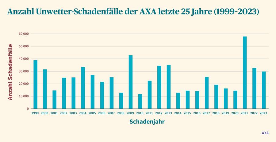 2021 war ein absolutes Rekordjahr in Bezug auf Unwetter-Schadenfälle.