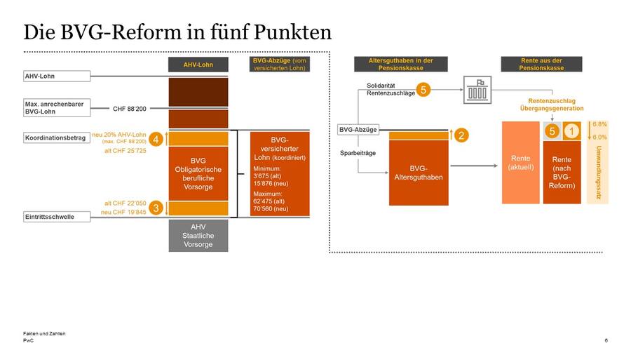 Die BVG-Reform in fünf Punkten.