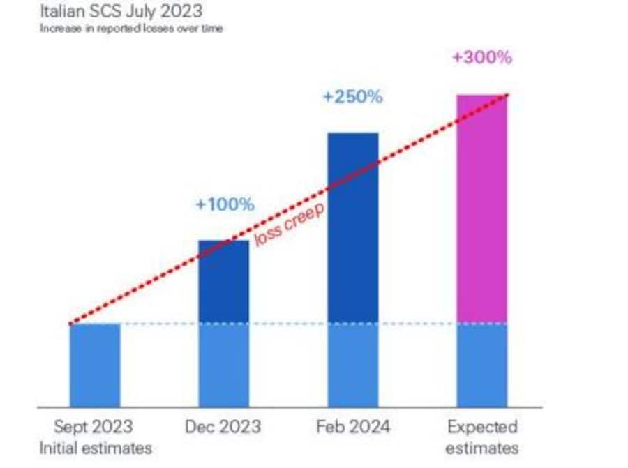 Die Realität weicht oft sehr deutlich von den Schätzungen ab.