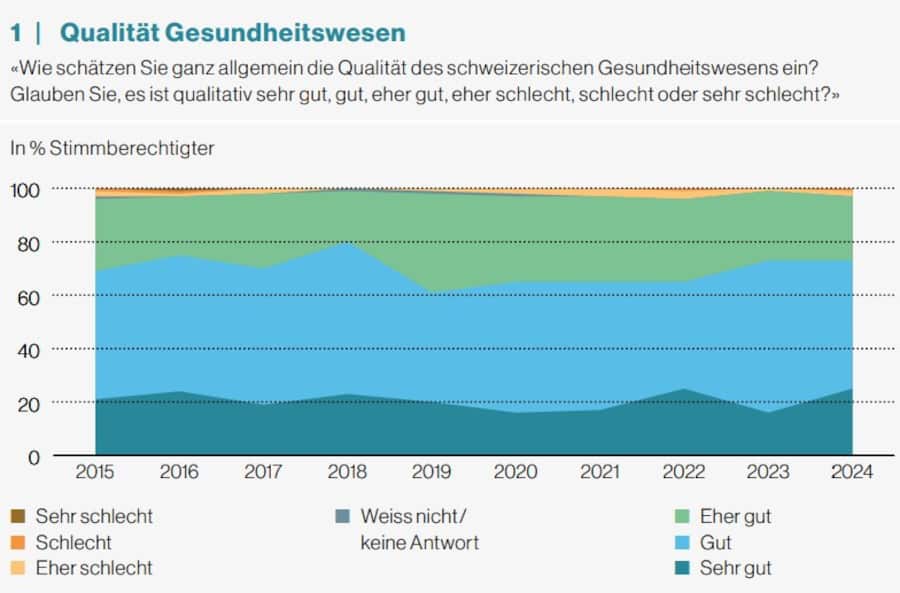Qualität Gesundheitswesen (Quelle: Gesundheitsmonitor 2024).