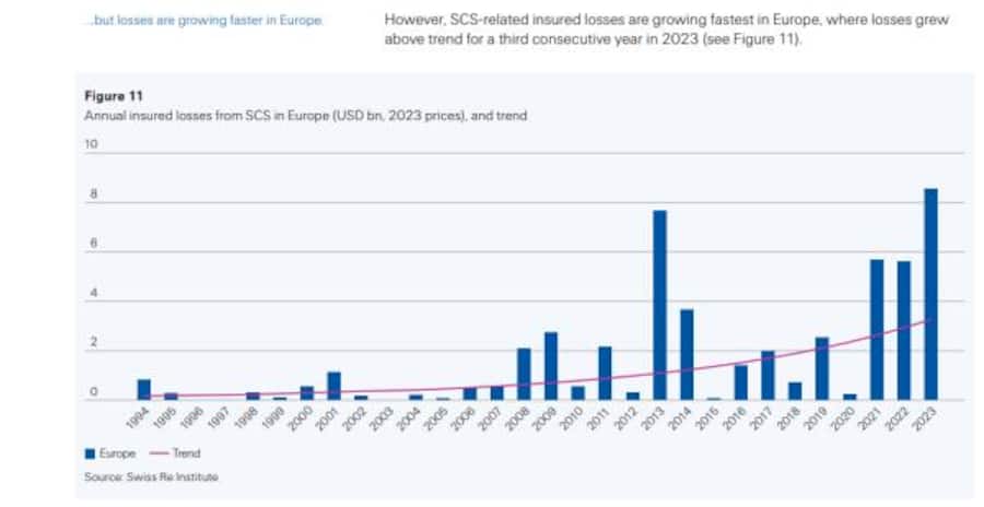 Schwere Stürme verursachen immer grössere Schäden.