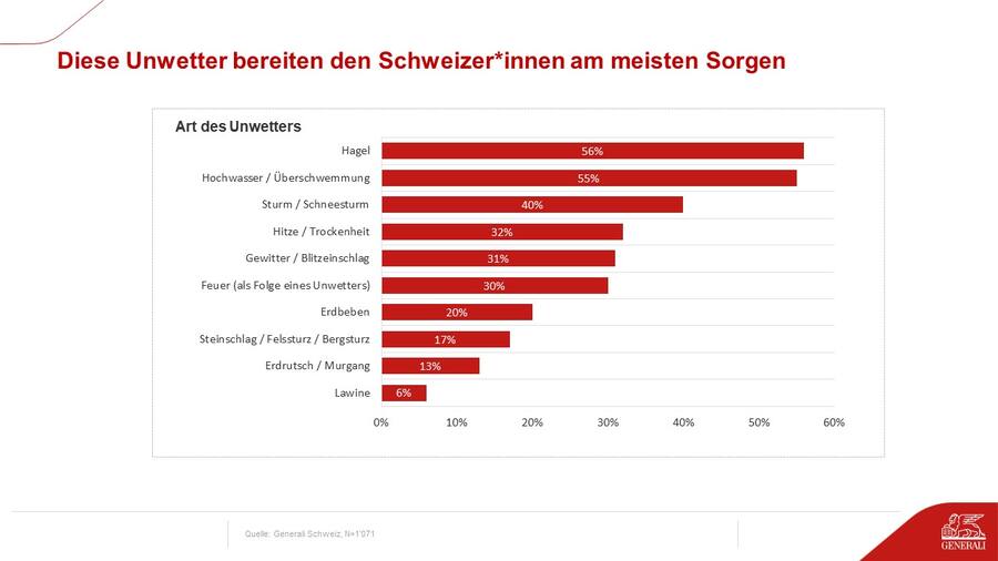 Hagel und Überschwemmungen stehen oben auf der Sorgenliste.